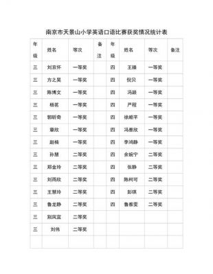 全国小学生英语竞赛南京报名点（全国小学生英语竞赛获奖名单）-图3