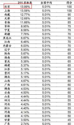 985大学在北京录取线（985大学北京录取率）-图3