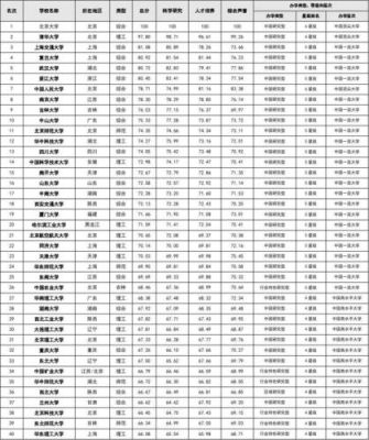 985211排行榜（985211的排名名单）-图2