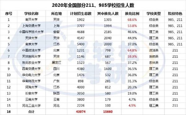 浙江学生985的比例（985高校在浙江招生的人数2020年）
