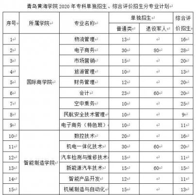 2013黄海学院专科专业代码？（2013年高考批次代码）-图1