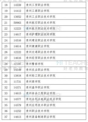 2021贵州高职填报院校代码？（2014贵州专科代码）