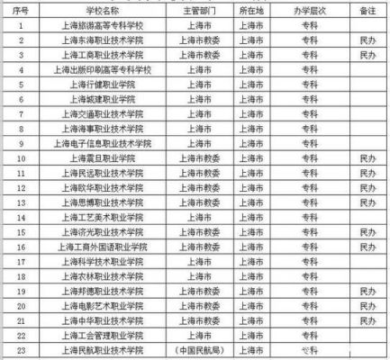 上海二本大学代码？（2016本科二批院校代码）-图1