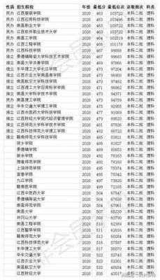 江西省985录取率（江西二本院校排名及录取分数线）-图3