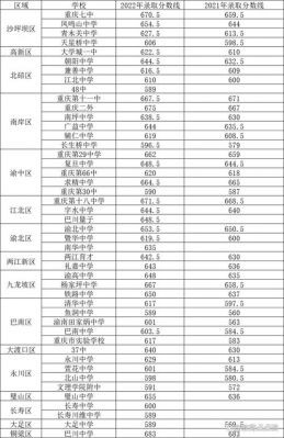 2016年重庆渝西中学分数线？（2016联招学校及代码）