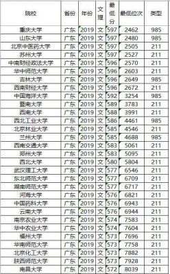 985大学广东分数线（广东985和211大学分数线2022）-图2