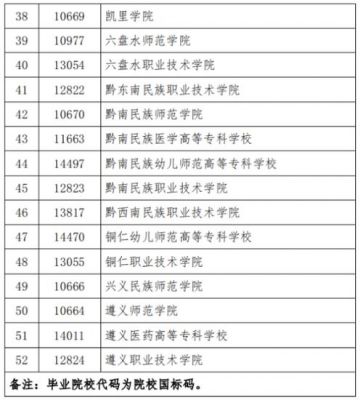 2020贵州各专科院校代码4位数？（2017贵州招生代码查询）-图1
