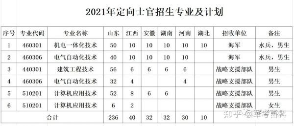 2010湖北省直招士官有哪些专业？（2017湖北士官招生代码）-图2