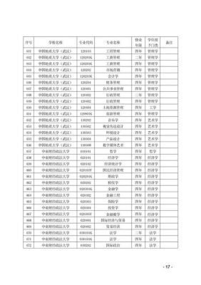2021年武汉大学各专业代码？（2017湖北院校代码）-图1