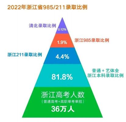 杭州高考985录取率（杭州高考211录取率）-图1
