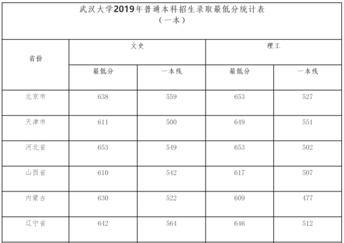 985武汉大学录取分数线（武汉大学的高考录取分数线）-图2