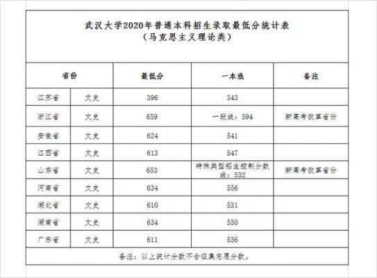 985武汉大学录取分数线（武汉大学的高考录取分数线）-图3