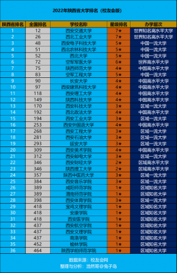 陕西有哪些985大学（陕西前十名大学排名）-图3