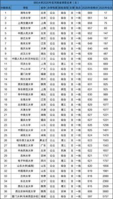 各地985大学分数线（中国最顶尖的十所大学985分数线）-图1