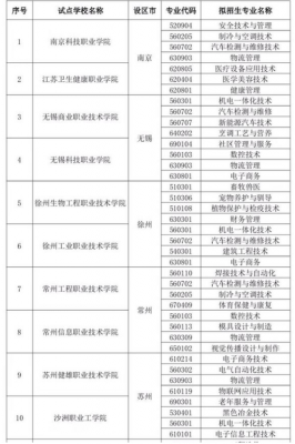 2020江苏高职扩招院校名单？（2017江苏高职院校代码）-图1