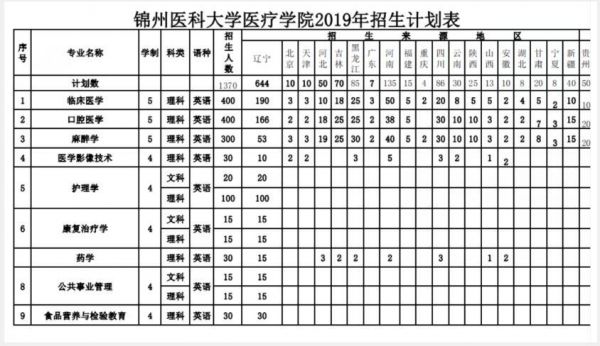 锦州医科大学是985（锦州医科大学招生官网）-图1