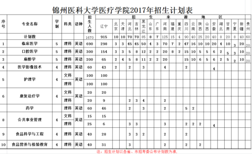 锦州医科大学是985（锦州医科大学招生官网）-图2