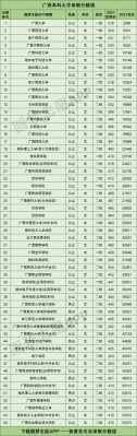 广西985大学（广西985大学录取分数线）-图1