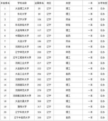辽宁985大学名名单（辽宁985大学名单排名榜及分数）