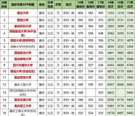 重庆985超一本线多少分（重庆985的录取分数线是多少）