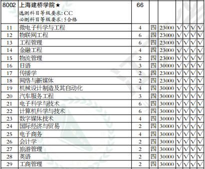 上海建桥学院院校代码2020？（2017上海高考加三代码）-图1