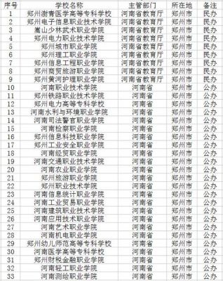 2021河南省各专科学校的院校代码？（2018河南专科学校代码）-图1