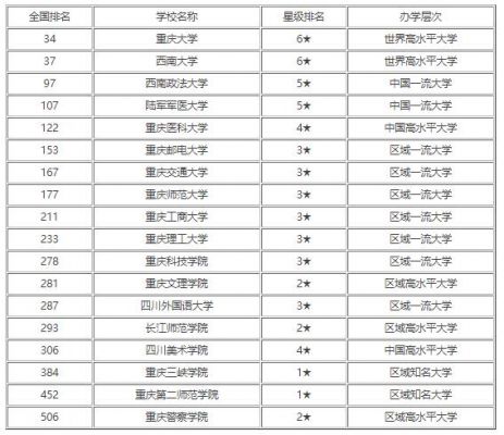 重庆有哪些985大学排名（重庆有几所985大学排名）-图2