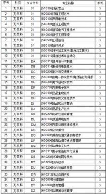 2020河南职业技术学院各专业代码？（2018园林专业代码）-图3