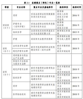 重庆医学中专学校有哪些？（2018重庆医专专业代码）-图1