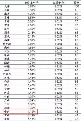 贵州高考985录取率（贵州省高考985录取率）-图3