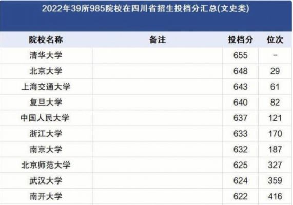 四川省985大学录取名次（2021年四川985大学）