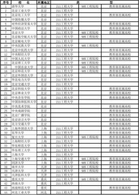 中国211和985大学数量（全中国211和985大学有多少所）-图1