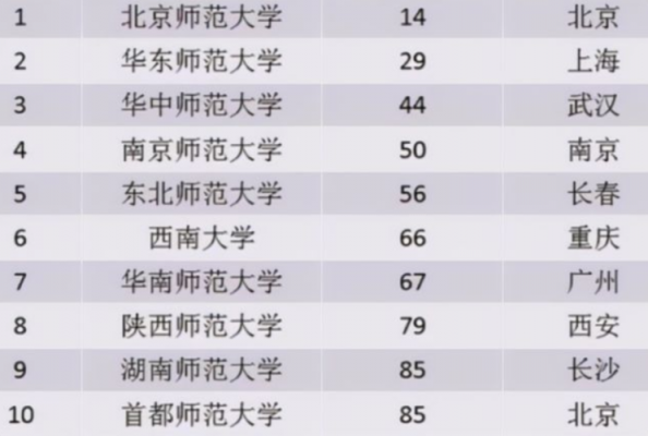 北京师范大学是985排名（北京师范大学是985学校）