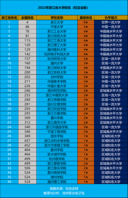 浙江省985要省排名（浙江省985大学名单排名榜及分数）-图3