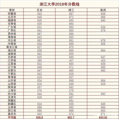 浙江985录取人数（浙江大学录取分数线2023年专科）-图1