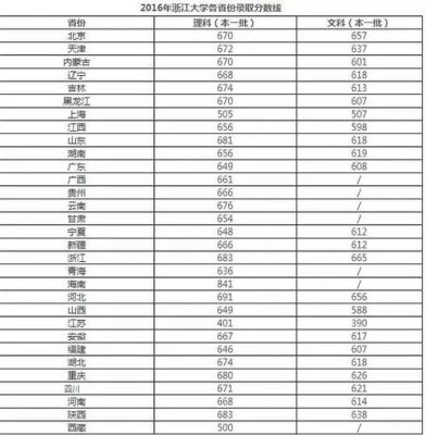 浙江985录取人数（浙江大学录取分数线2023年专科）-图2