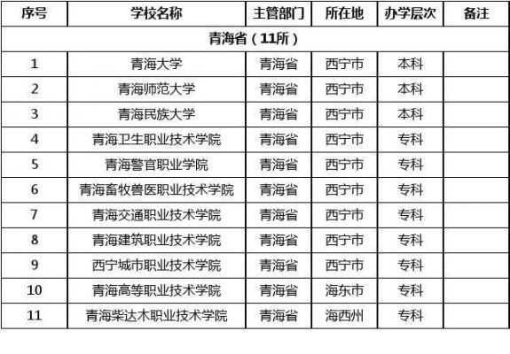 青海省985大学名单（青海985大学有哪些学校）
