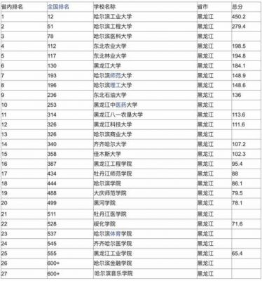 哈尔滨985一流大学名单（哈尔滨985211大学有哪些）