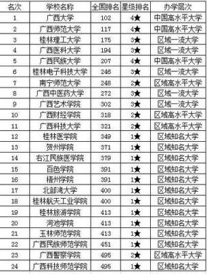 广西的985大学名单（广西的985211大学名单排名）-图1