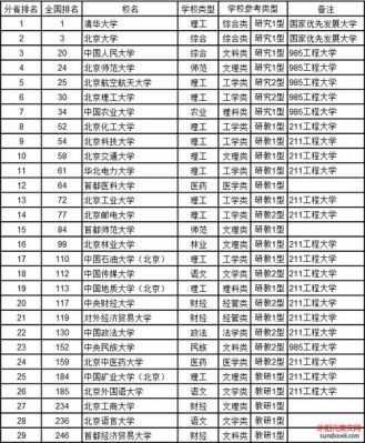 985北京大学名单（985北京大学排名）