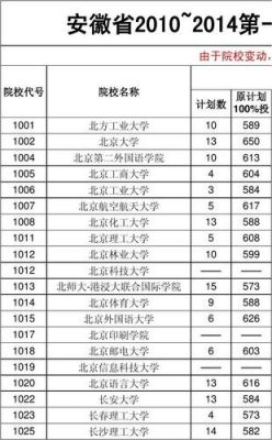 1001 是哪座学校的院校代码？（北京科技大学代码）-图1