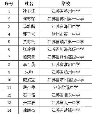 化学竞赛江西2017（化学竞赛江西省队名单）