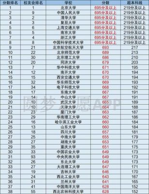 985高校天津录取分数线（985211大学在天津录取分数线）