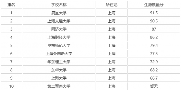 上海考985大学名单（上海高考985）