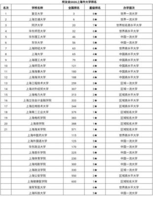 上海有哪些985大学（上海有哪些985大学和211大学）-图1