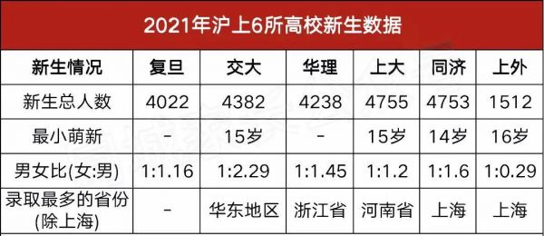 上海985入学率（上海考生985录取率）