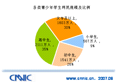 中国网民中小学生数量（中国中小学生占比）