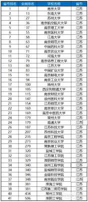 江苏省985大学（江苏省所有大学排名一览表）-图3
