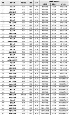 中国985211大学（中国985211大学排名表最新排名及分数）-图2