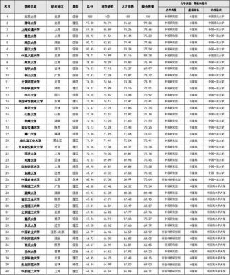 中国985211大学（中国985211大学排名表最新排名及分数）-图3